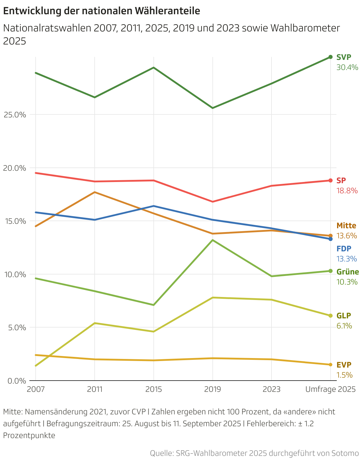 Entwicklung der nationalen Wähleranteile (Liniendiagramm)