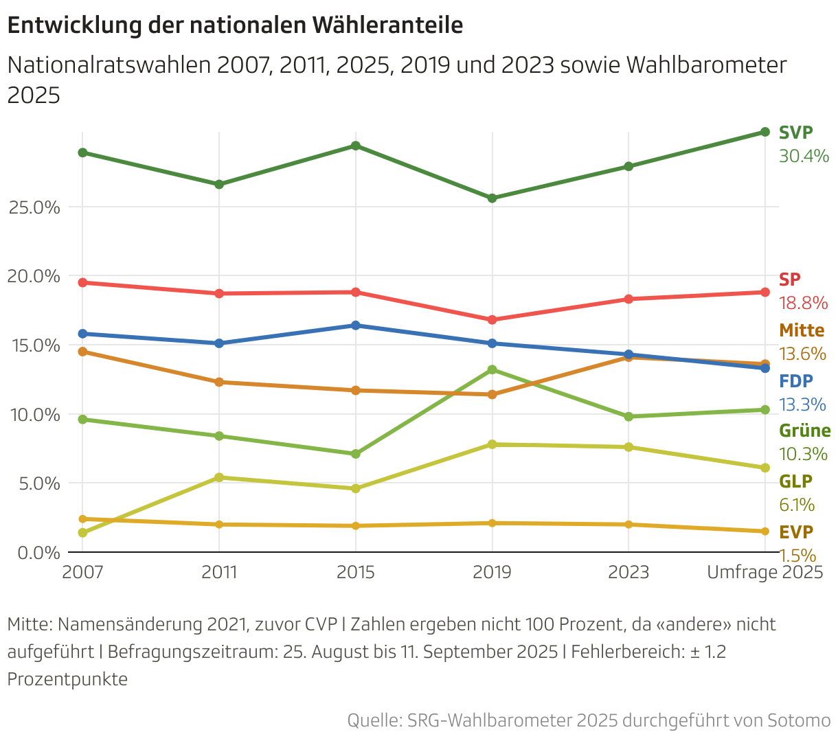 Wahlbarometer 2025 SVP Mit Historischen 30 Prozent Liberale Fallen 