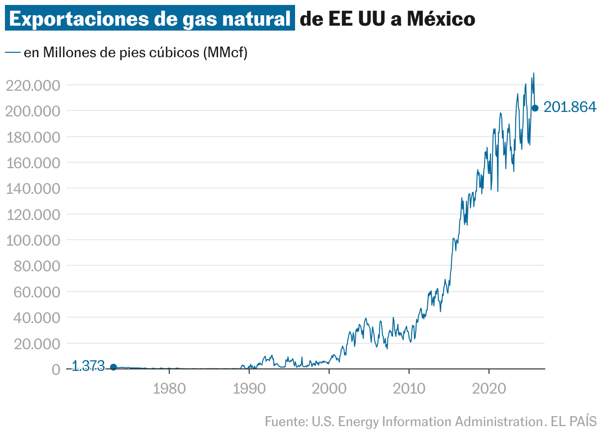 Mexico doubled its imports of natural gas from the United States in a decade | Economy
