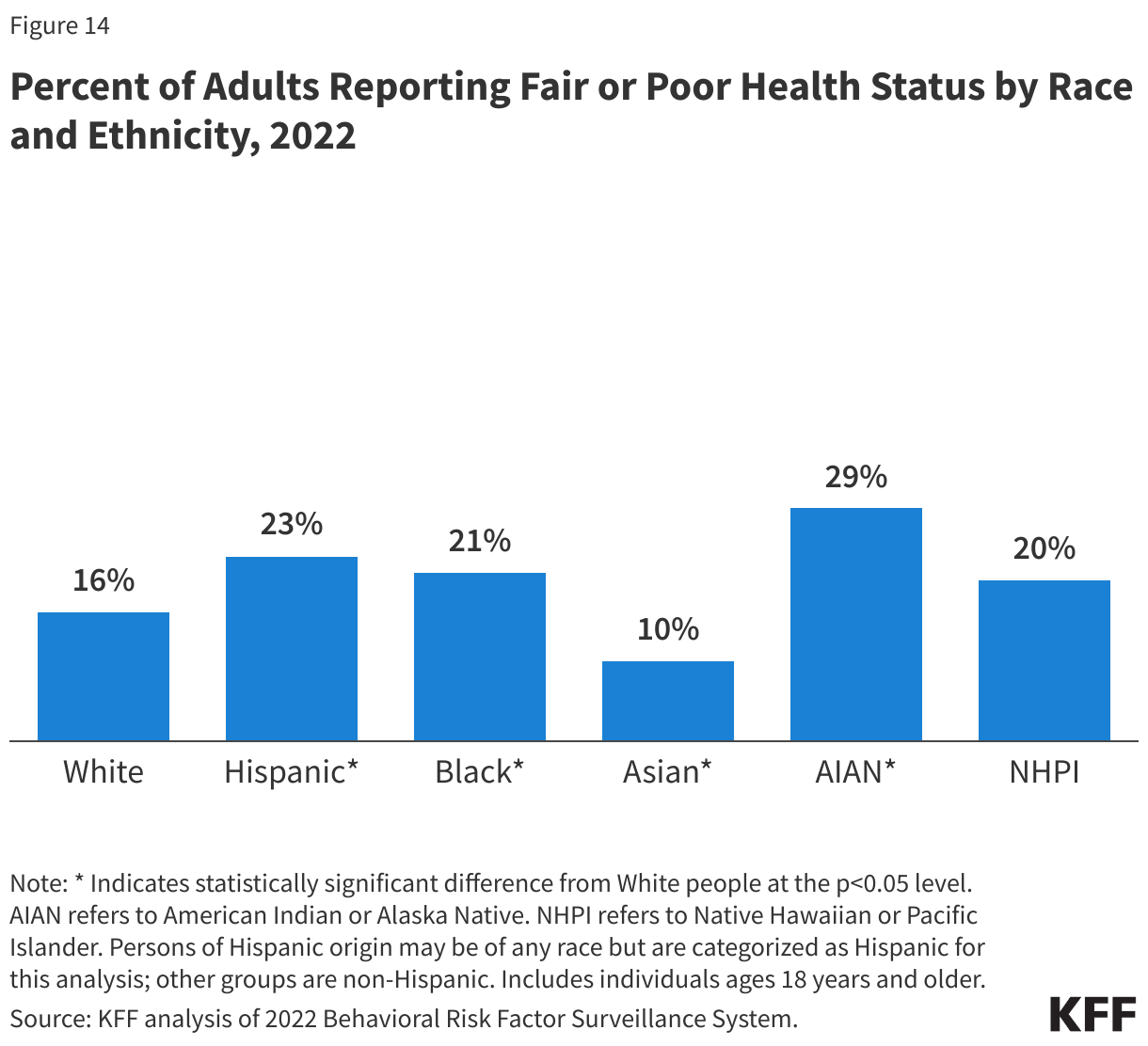 Percent of Adults Reporting Fair or Poor Health Status by Race and Ethnicity, 2022 data chart