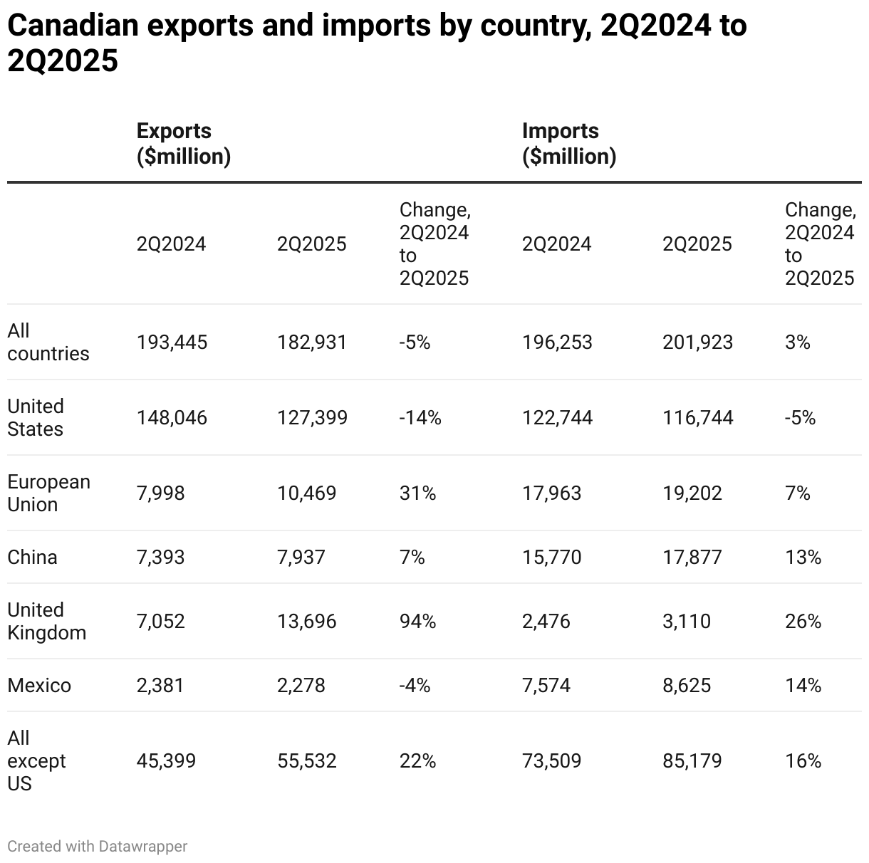 Canadian exports and imports by country, 2Q2024 to 2Q2025 (Table)
