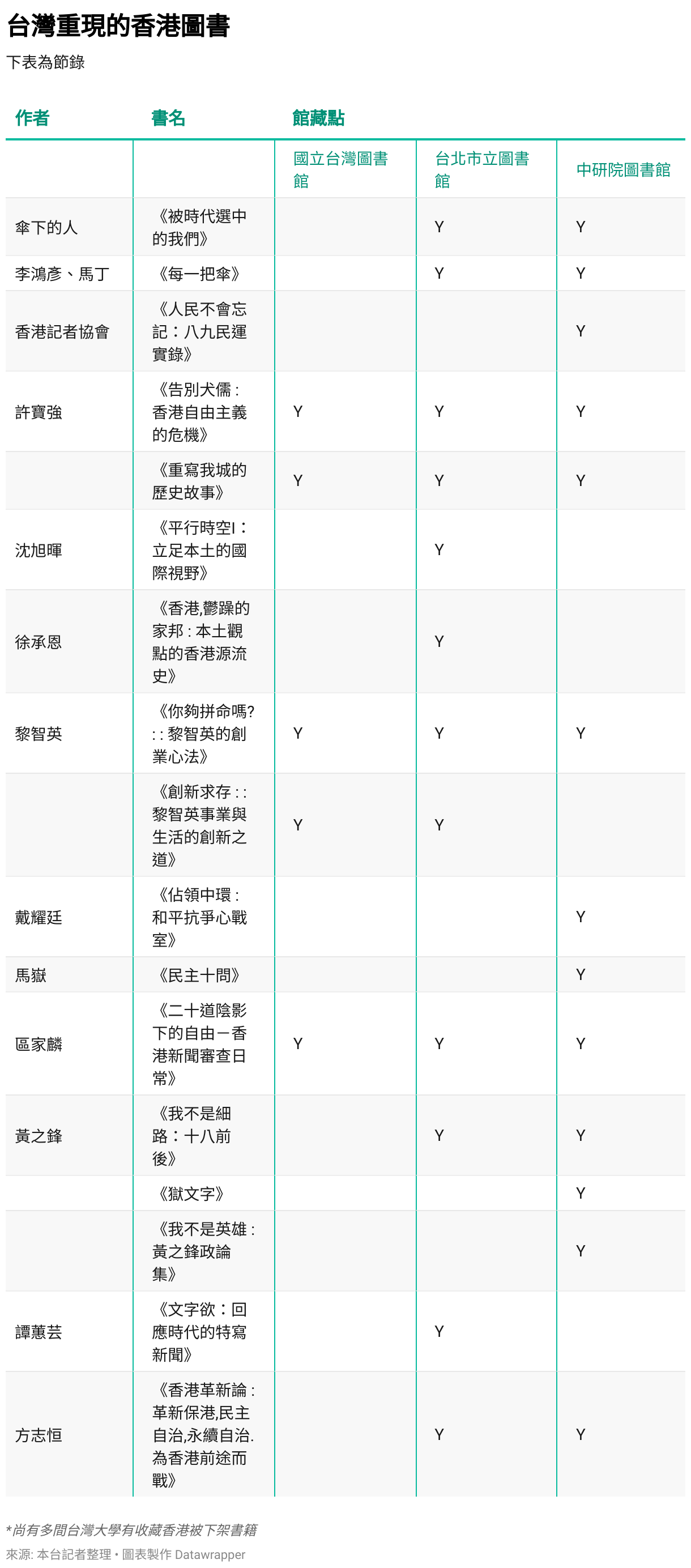 *尚有多間台灣大學有收藏香港被下架書籍