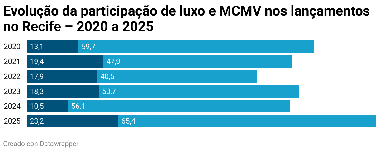Evolução da participação de luxo e MCMV nos lançamentos no Recife – 2020 a 2025 (Barras apiladas)