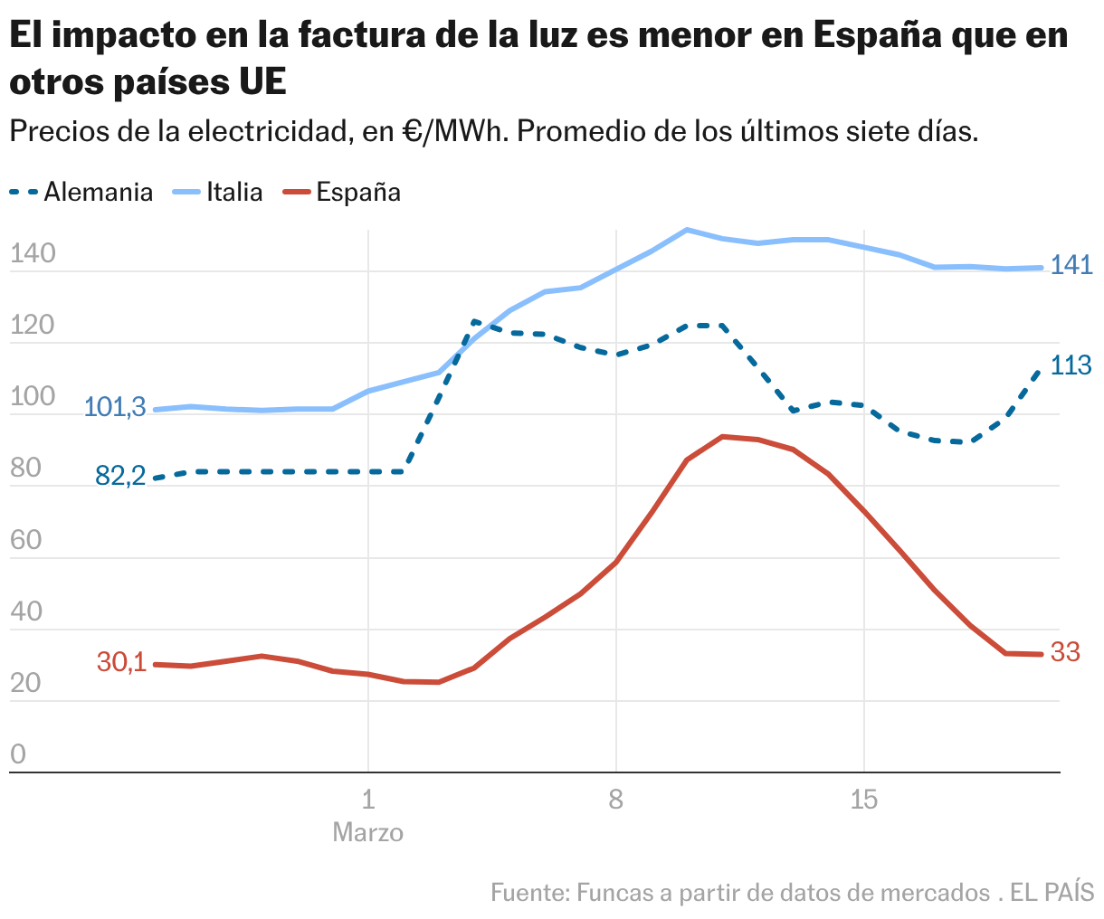 El impacto en la factura de la luz es menor en España que en otros países UE (Líneas)