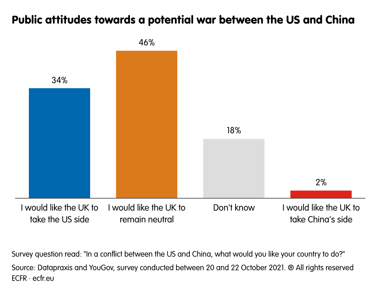 Public attitudes towards a potential war between the US and China