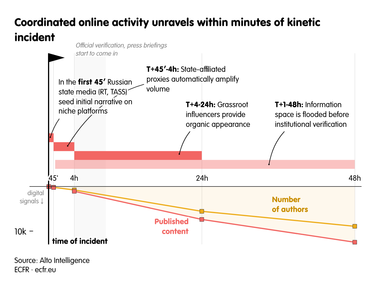 Coordinated online activity unravels within minutes of kinetic incident