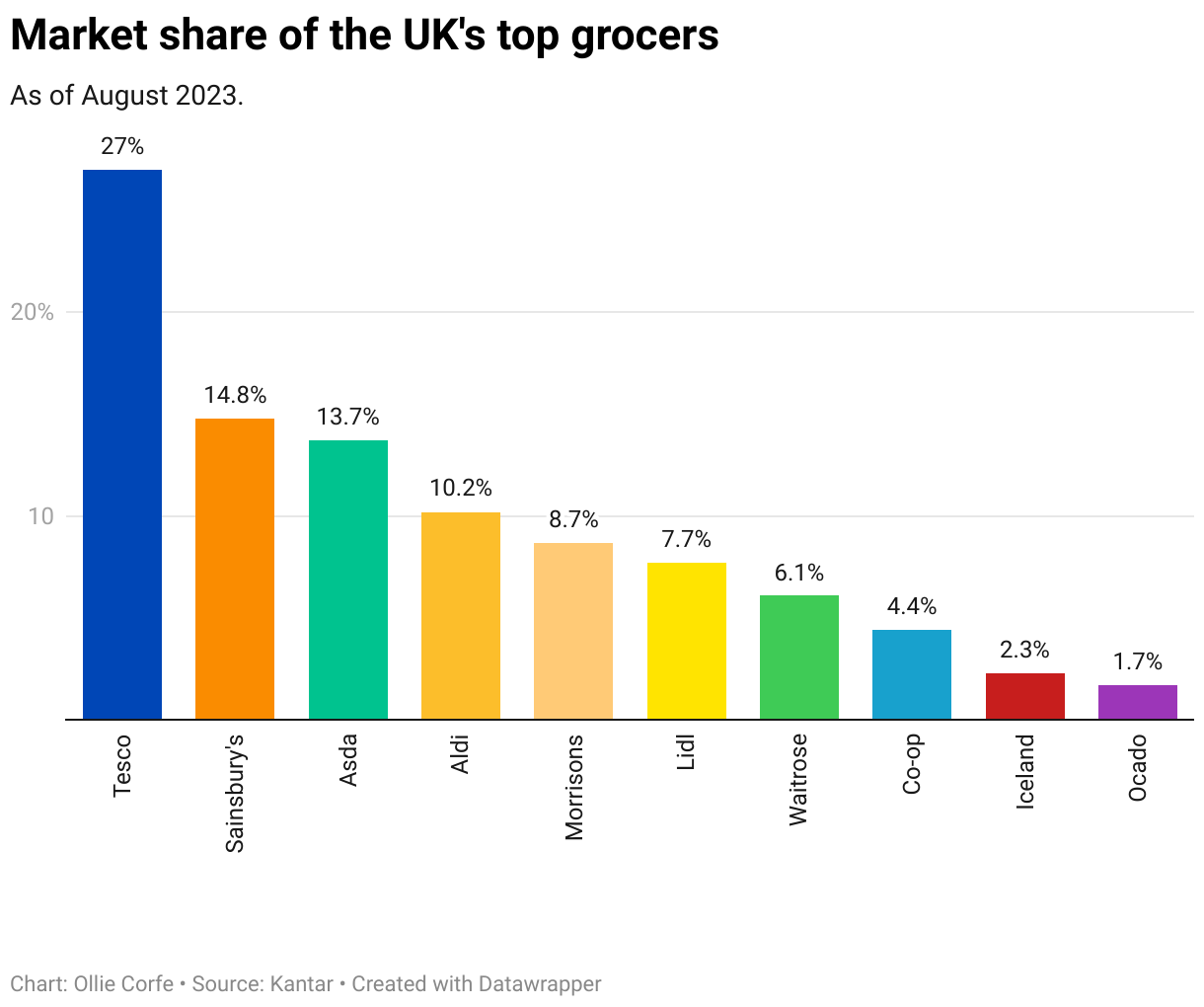 Supermarket market share.