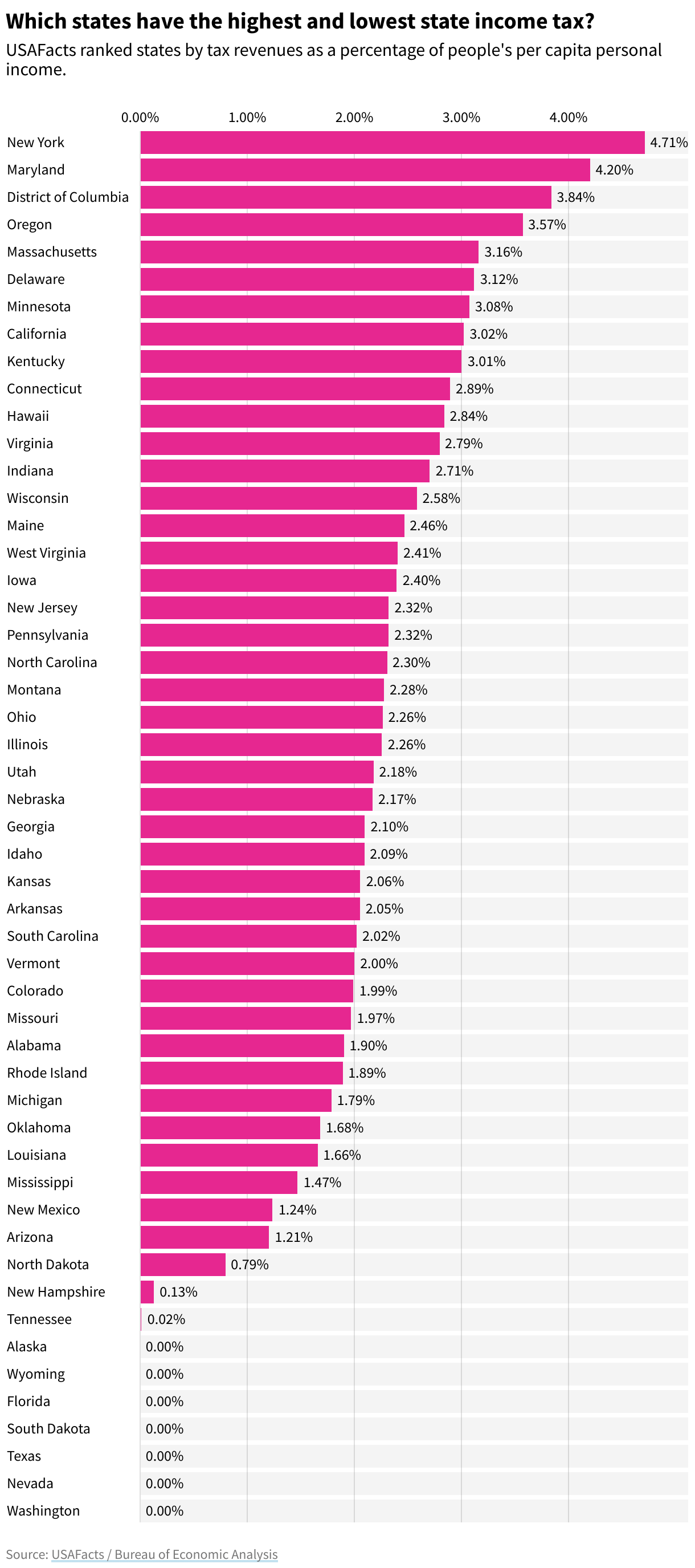 Which States Have The Highest And Lowest Income Tax 