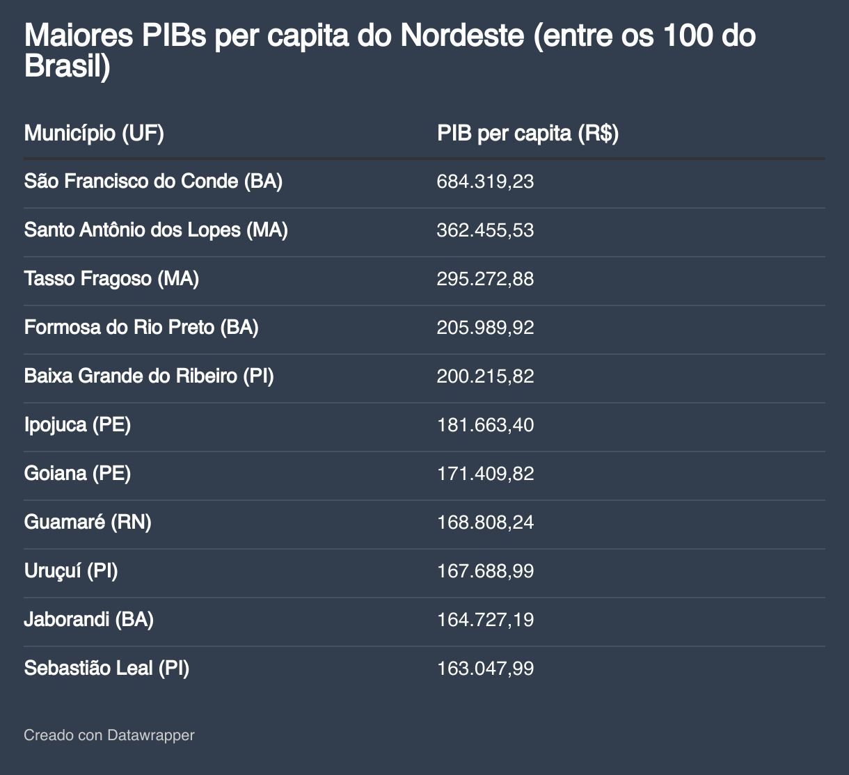 Maiores PIBs per capita do Nordeste (entre os 100 do Brasil) (Tabla)