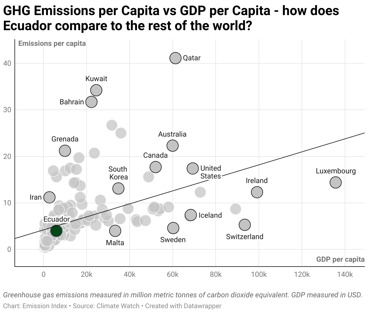 Greenhouse Gas Emissions in Ecuador 3 Scatter chart of emissions per capita and GDP per capita
