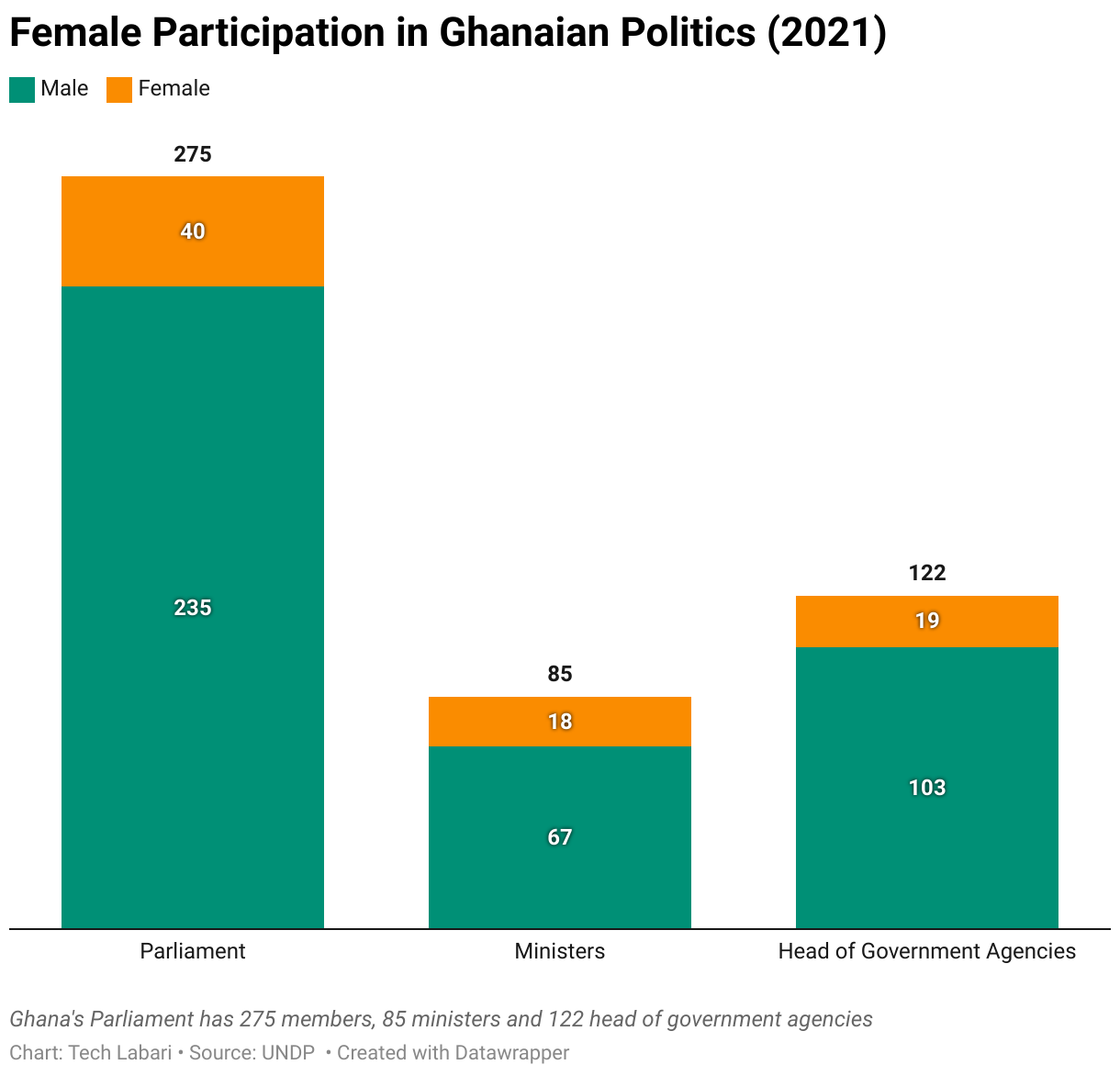 Female Participation in Ghanaian Politics (2021) (Stacked column chart)