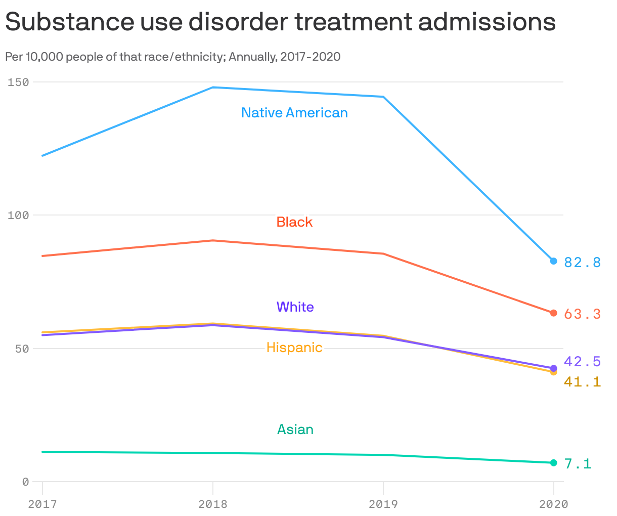 Substance use disorder treatment admissions