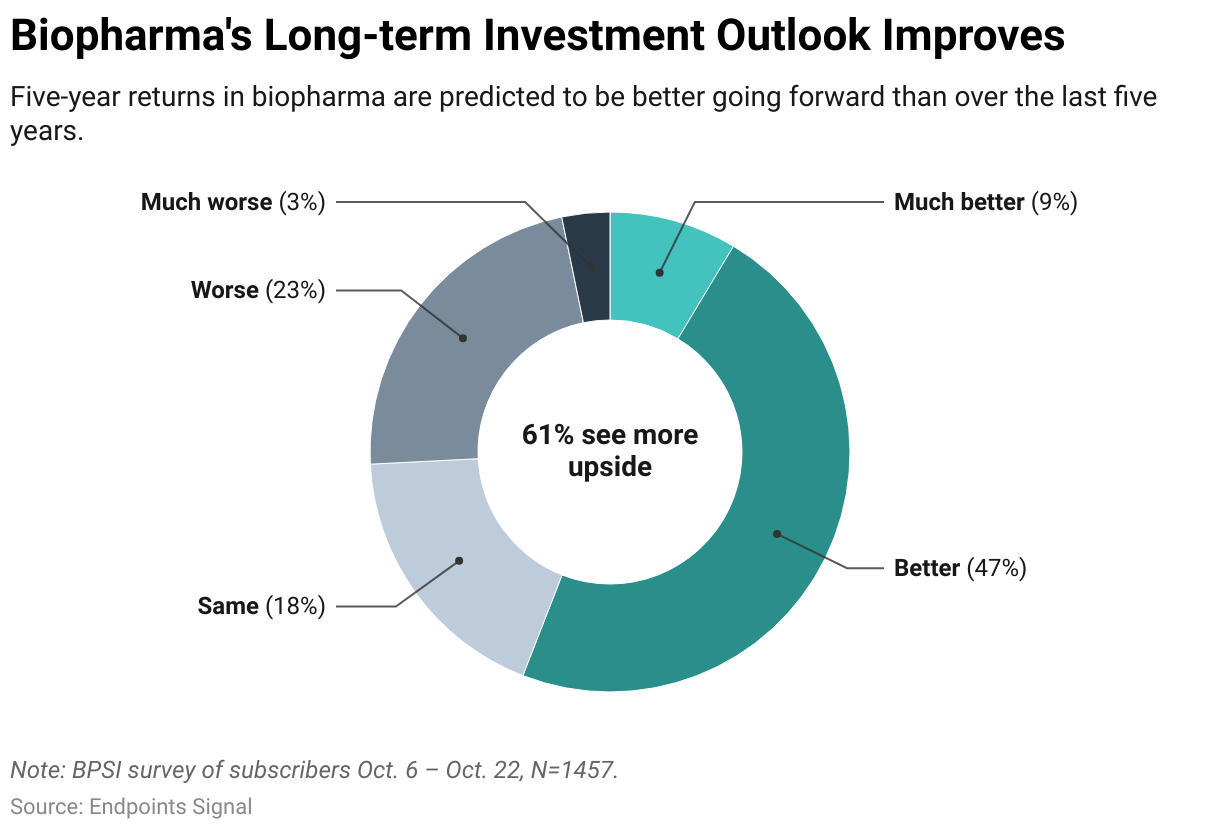 Biopharma's Long-term Investment Outlook Improves (Donut Chart)