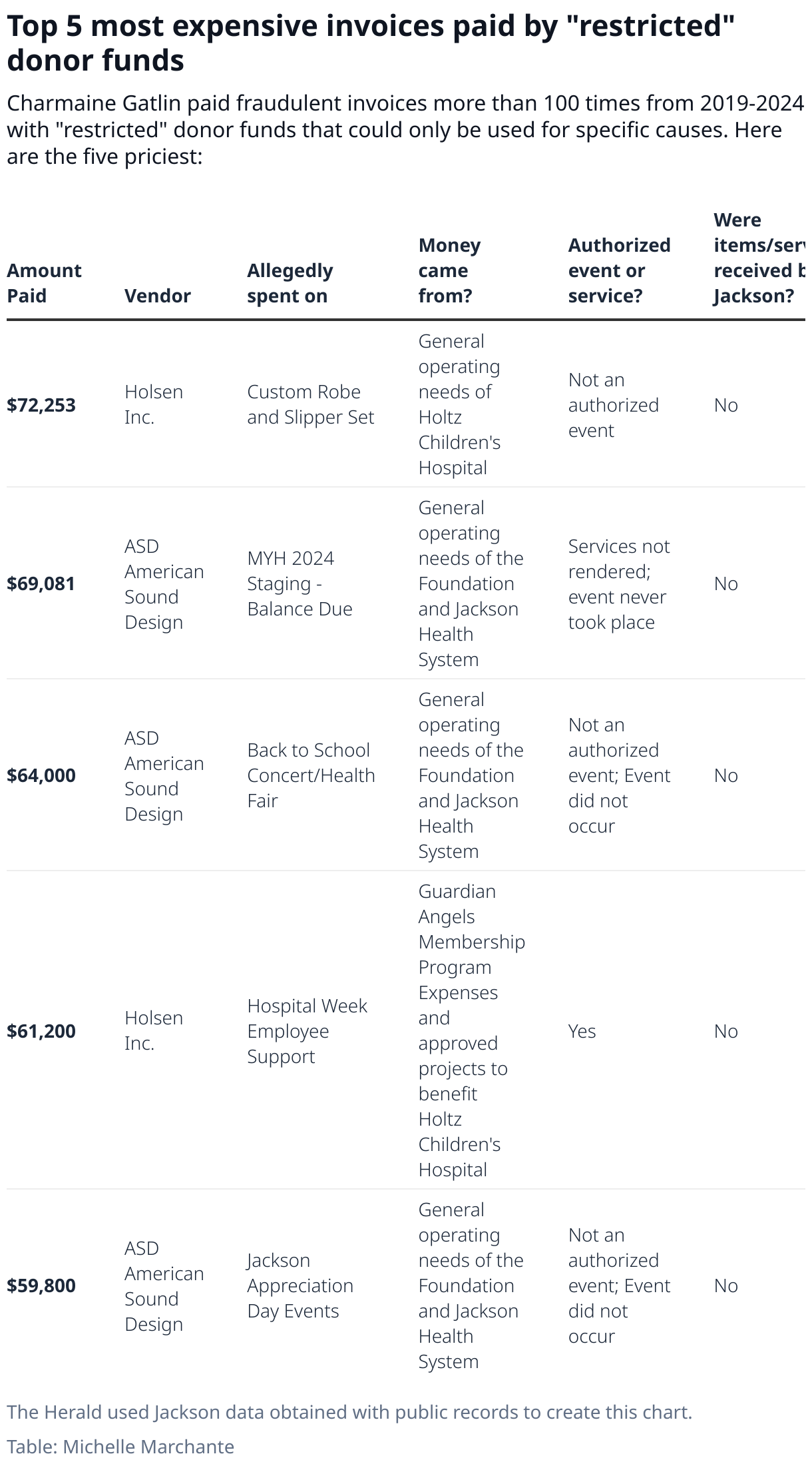 Top 5 most expensive invoices paid by "restricted" donor funds (Table)