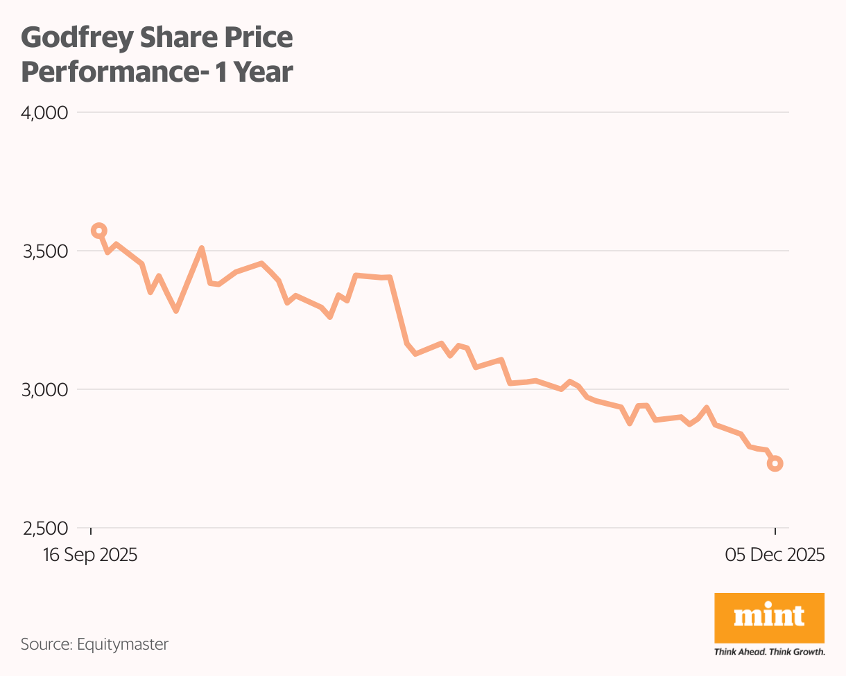 Godfrey Share Price Performance- 1 Year (Line chart)