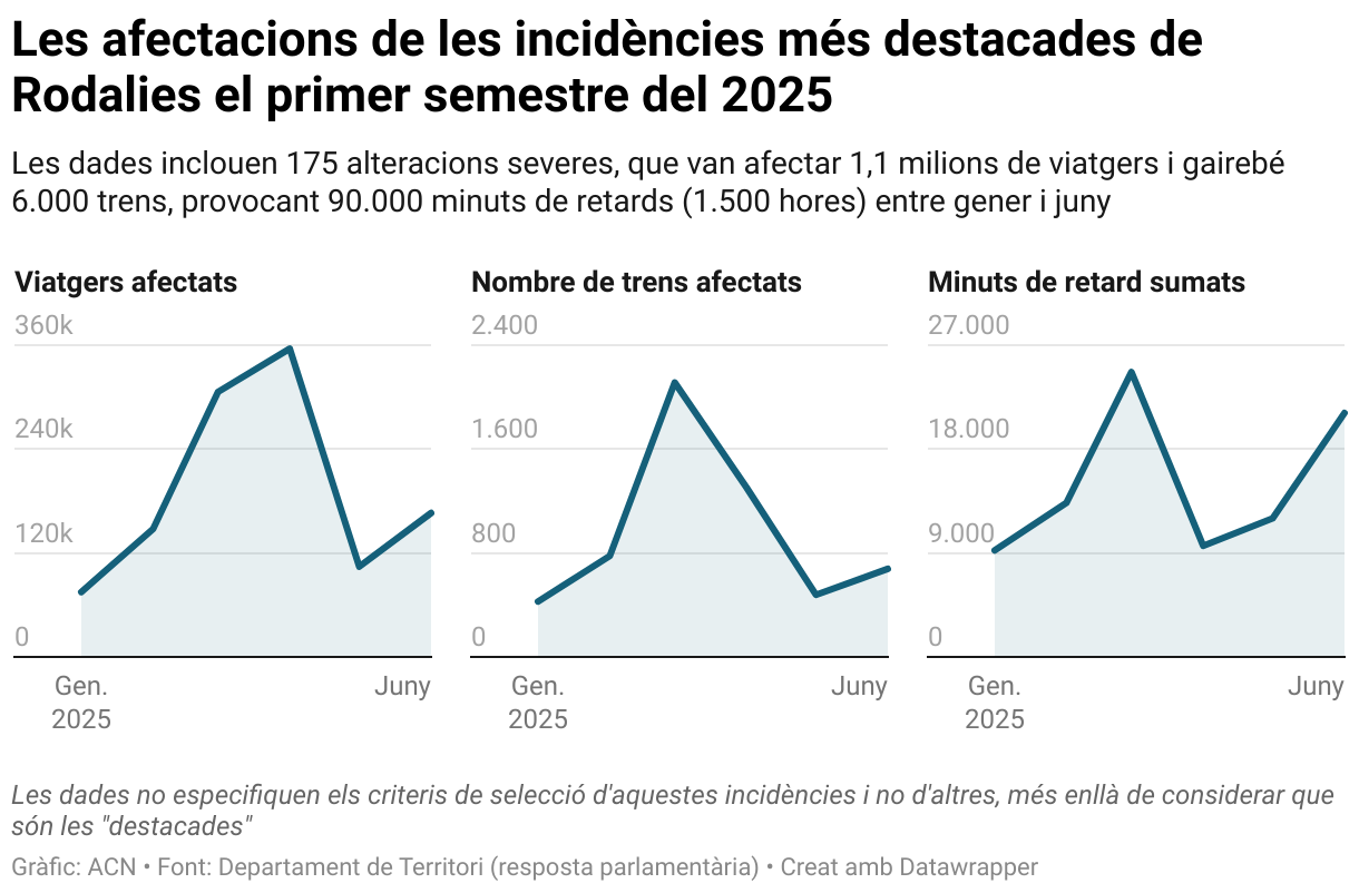 Les afectacions de les incidències més destacades de Rodalies el primer semestre del 2025 (Small multiple line chart)