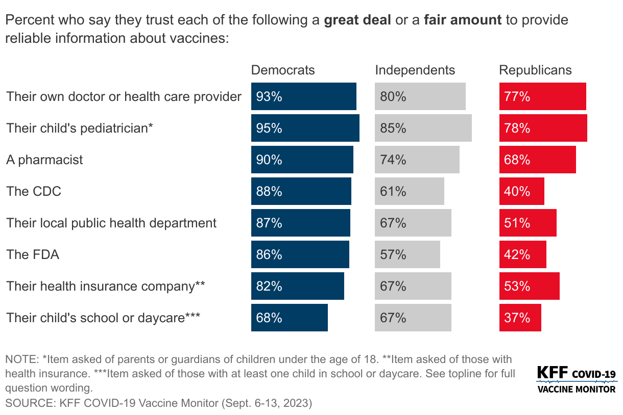 Majorities Across Partisans Trust Health Care Providers, Public Health Agencies Rank Lower Among Republicans data chart