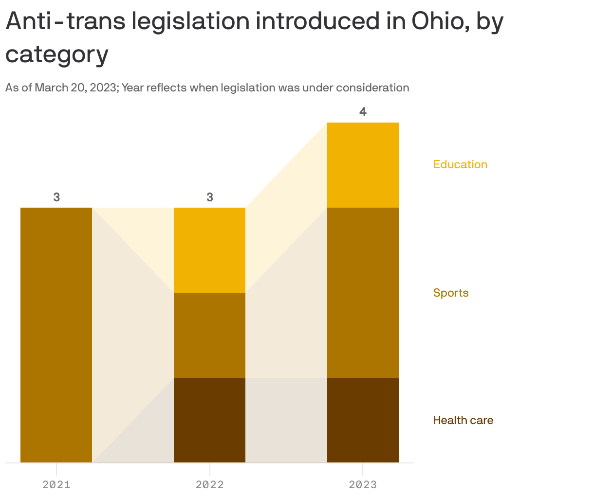 Anti-trans legislation introduced in Ohio, by category