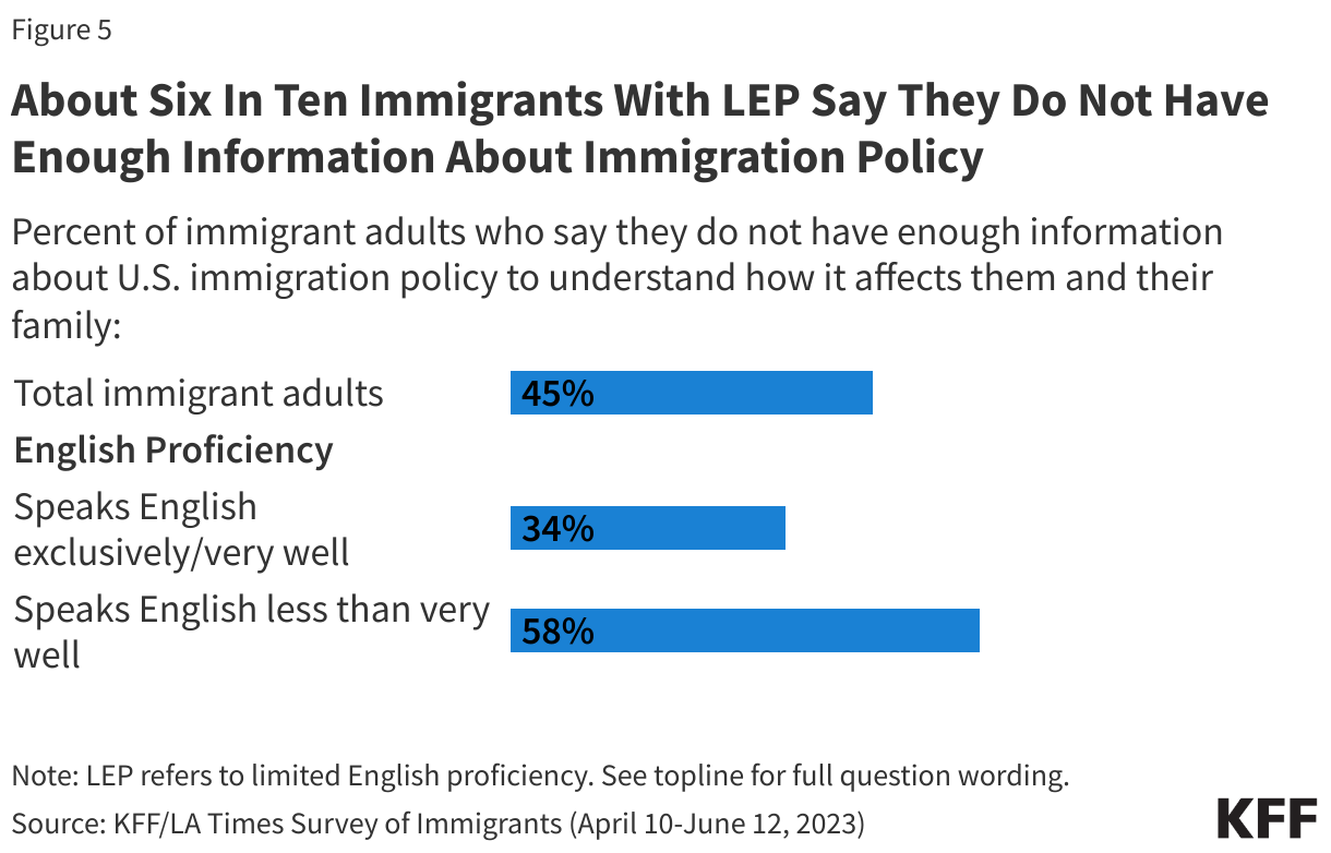 About Six In Ten Immigrants With LEP Say They Do Not Have Enough Information About Immigration Policy data chart