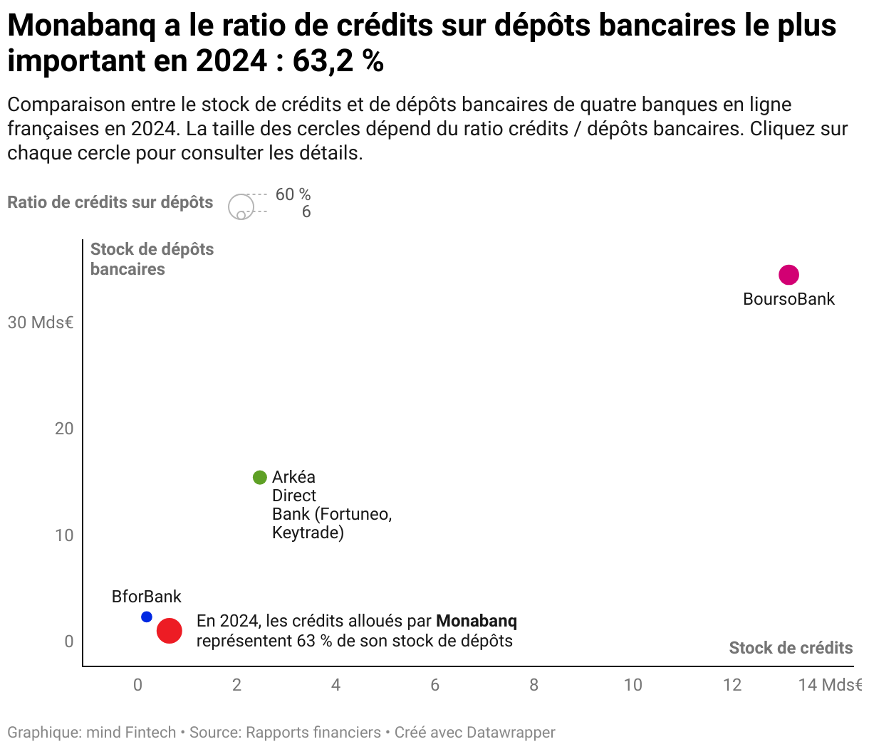 Monabanq a le ratio de crédits sur dépôts bancaires le plus important en 2024 : 63,2 % (Nuage de points)