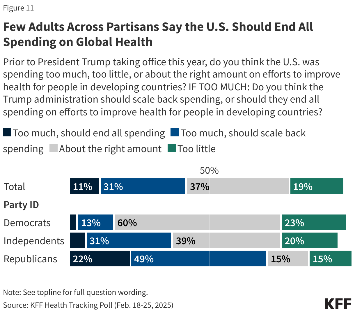 Few Adults Across Partisans Say the U.S. Should End All Spending on Global Health data chart