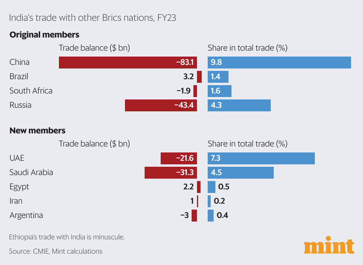 In Charts: The Math Behind Brics Expansion | Today News