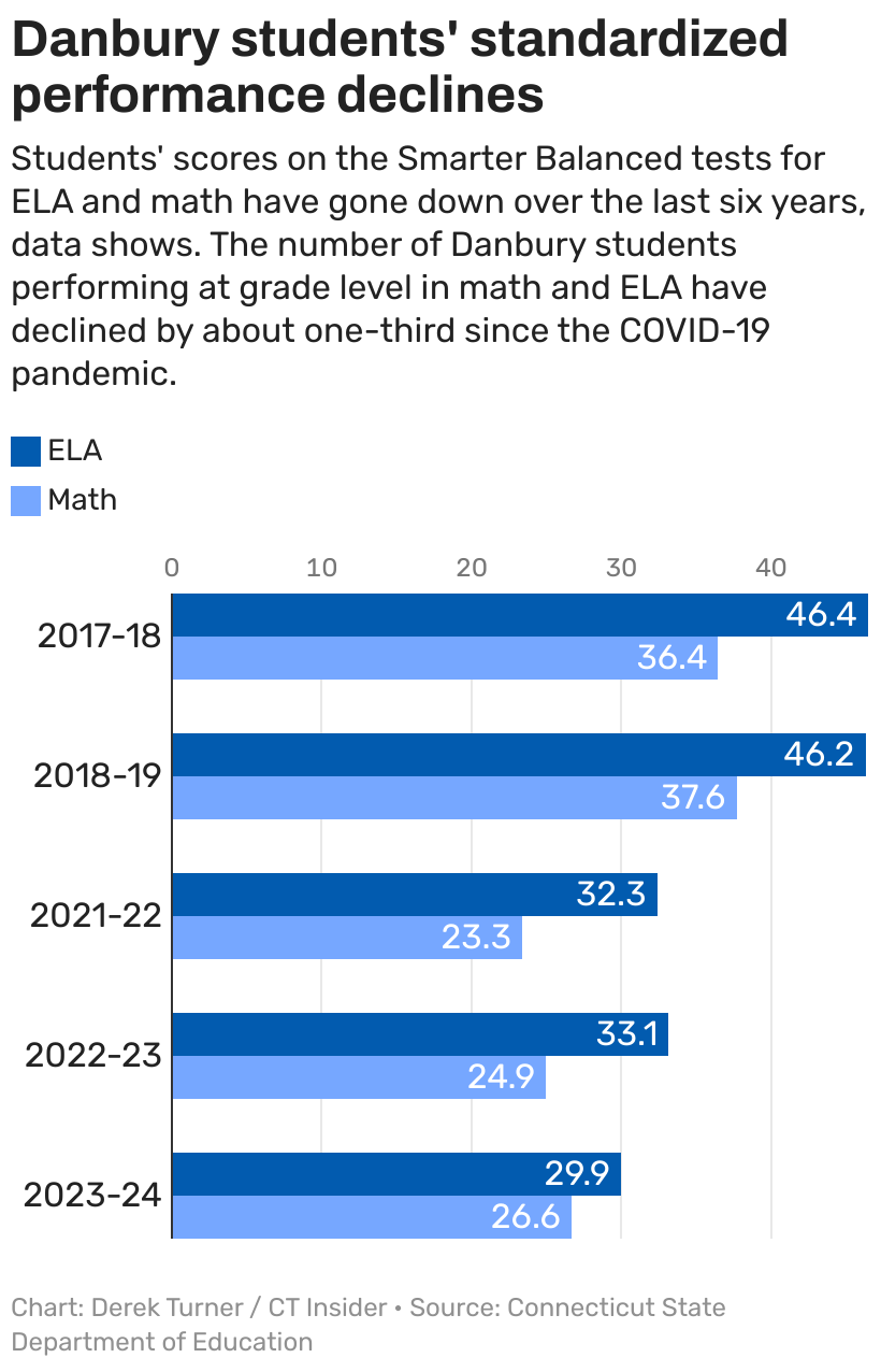 Danbury school test scores lag; over 70% fail to meet grade level
