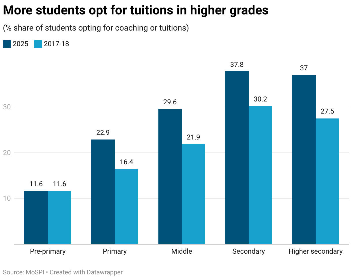 More students opt for tuitions in higher grades (Grouped column chart)