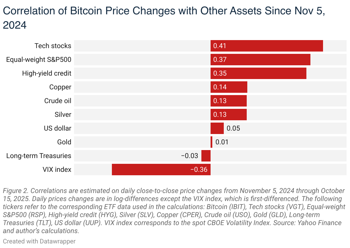 Correlation of Bitcoin Price Changes with Other Assets Since Nov 5, 2024 (Split Bars)