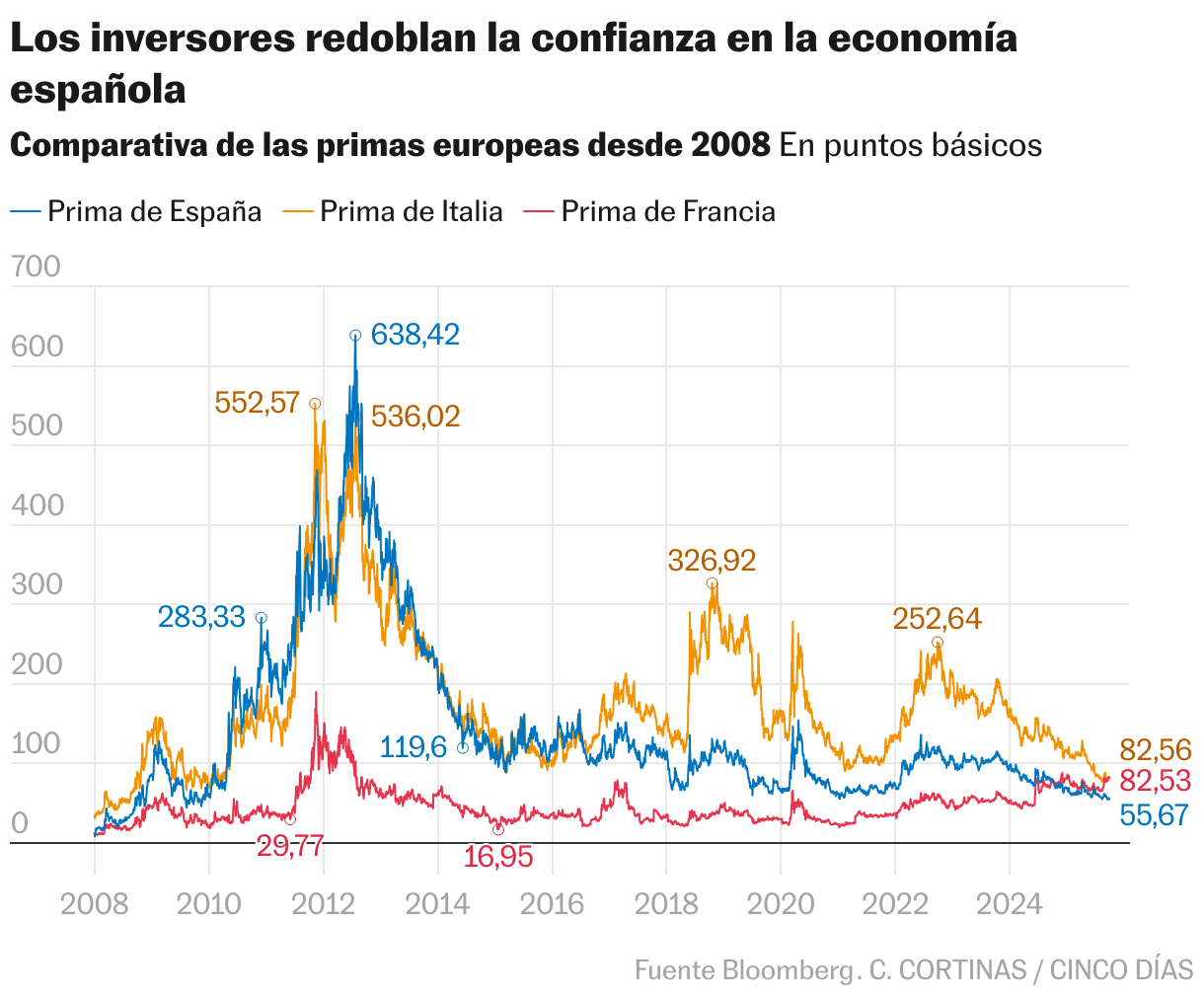 Los inversores redoblan la confianza en la economía española (Líneas)