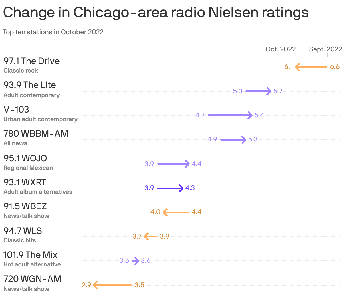 Bears radio broadcasts will leave WBBM after season; ESPN 1000