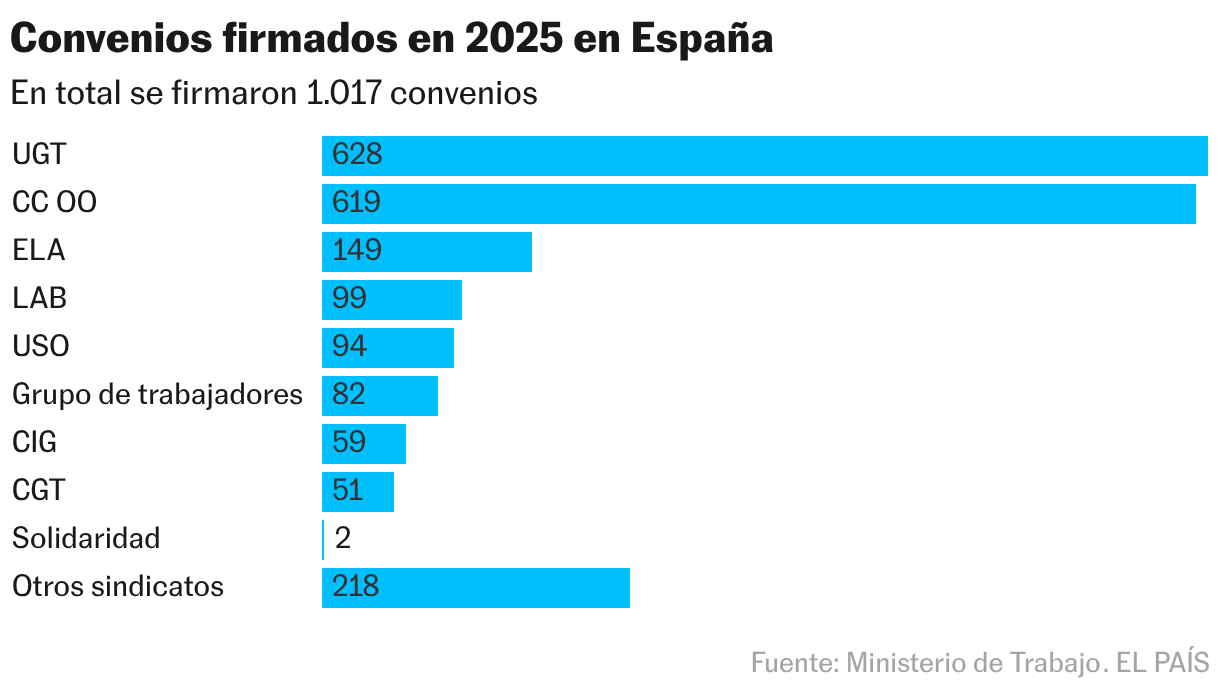 Convenios firmados en 2025 en España (Gráfico de barras)