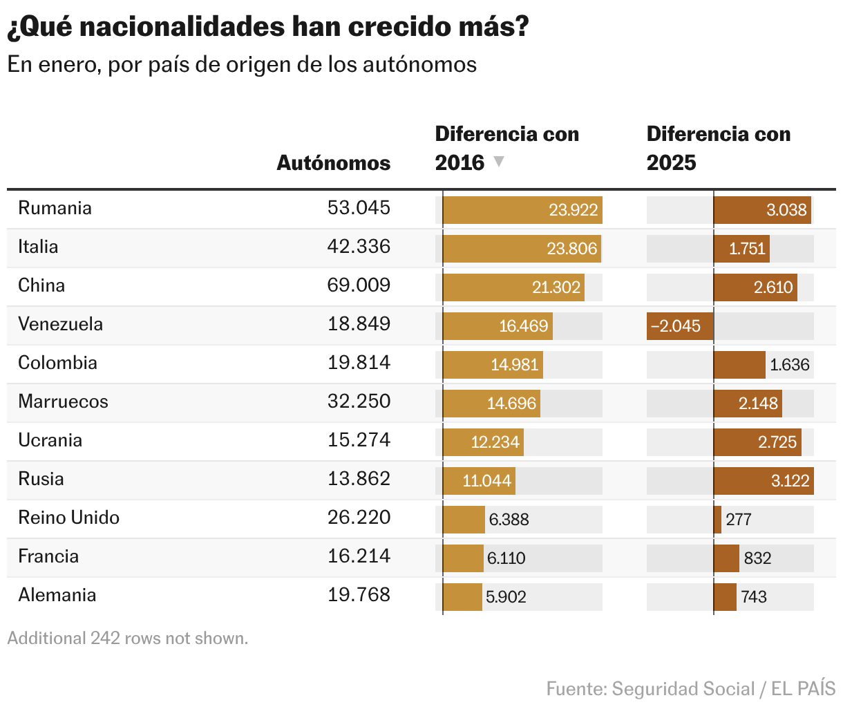 ¿Qué nacionalidades han crecido más? (Tabla)