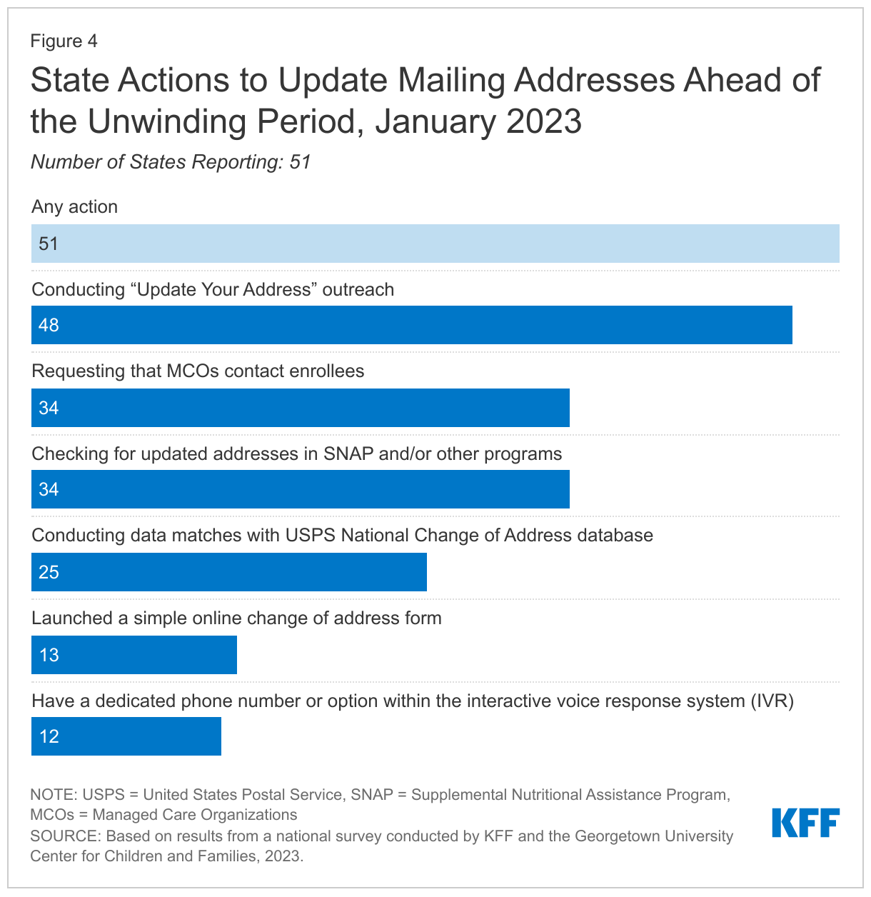 State Actions to Update Mailing Addresses Ahead of the Unwinding Period, January 2023 data chart