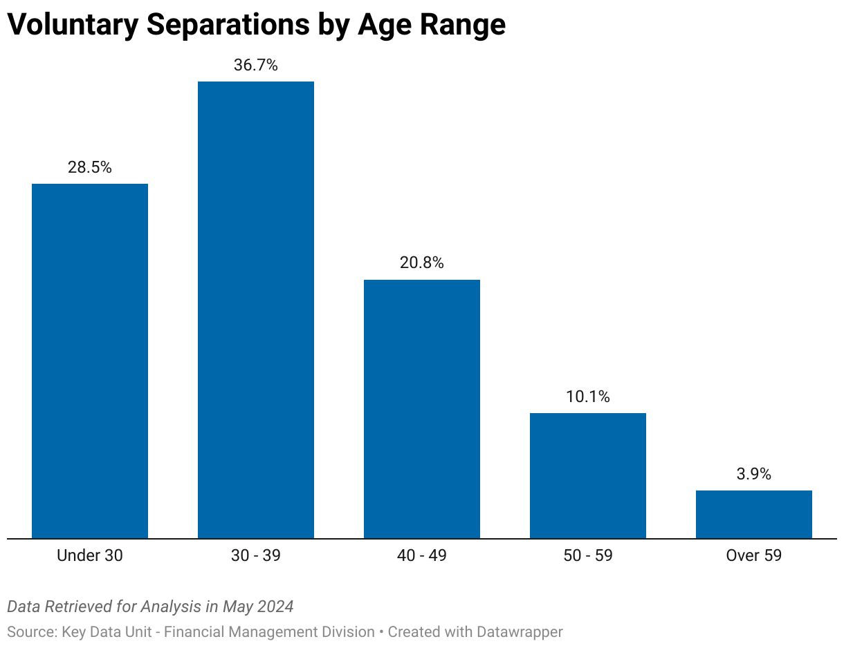 The following chart shows voluntary separations by Age Range in 2022. 28.5% of voluntary separations were by people under 30 years of age. 36.7% of voluntary separations were by people between 30 to 39 years of age. 20.8% of voluntary separations were by people between 40 to 49 years of age. 10.1% of voluntary separations were by people between 50 to 59 years of age. 3.9% of voluntary separations were by people over 59 years of age.