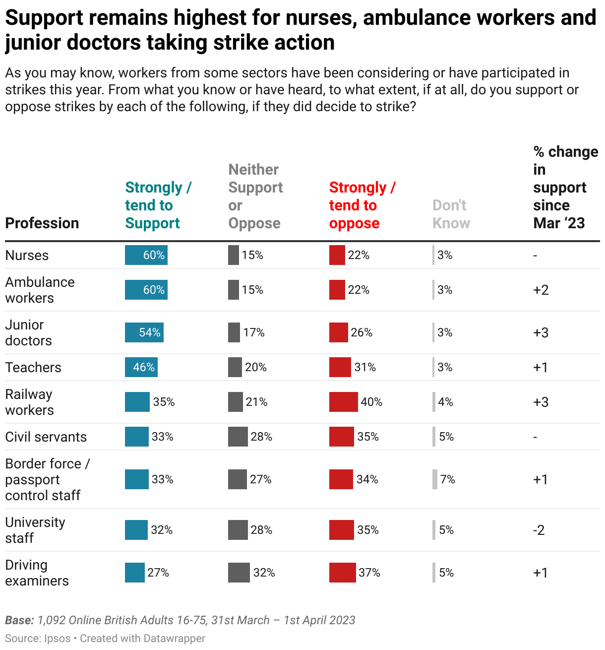 Support remains highest for nurses, ambulance workers and junior doctors taking strike action