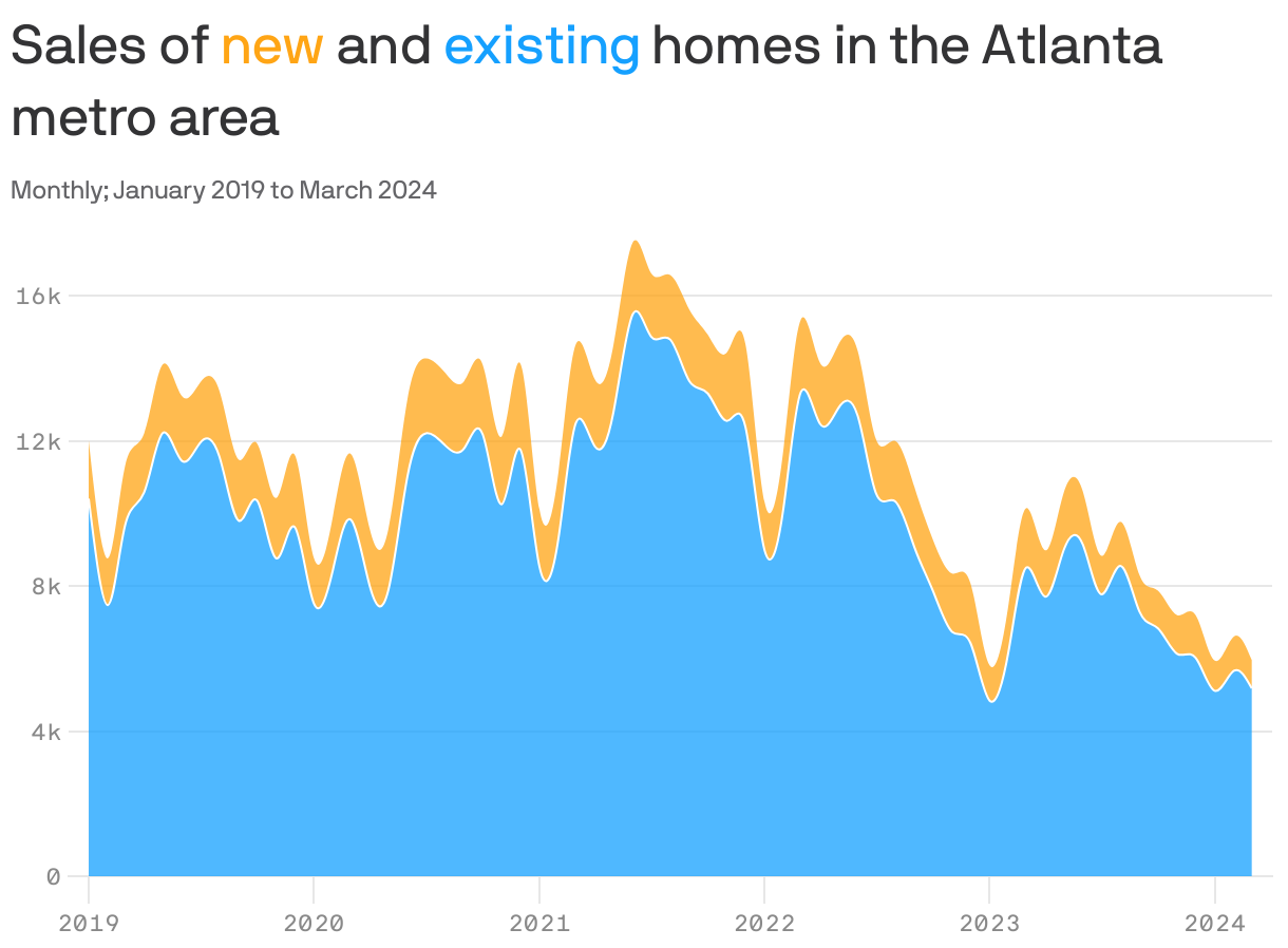 Monthly new and existing home sales in the Atlanta metro area from January 2019 to March 2024. In January 2019 there were 12,013 homes sold and 13% were new homes. In March 2024, there were 5,959 homes sold and 13% were new homes.