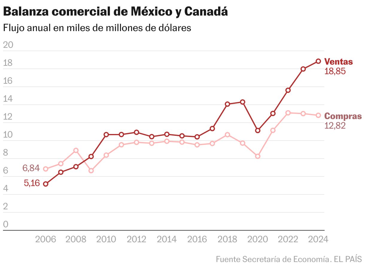 Balanza comercial de México y Canadá (Líneas)