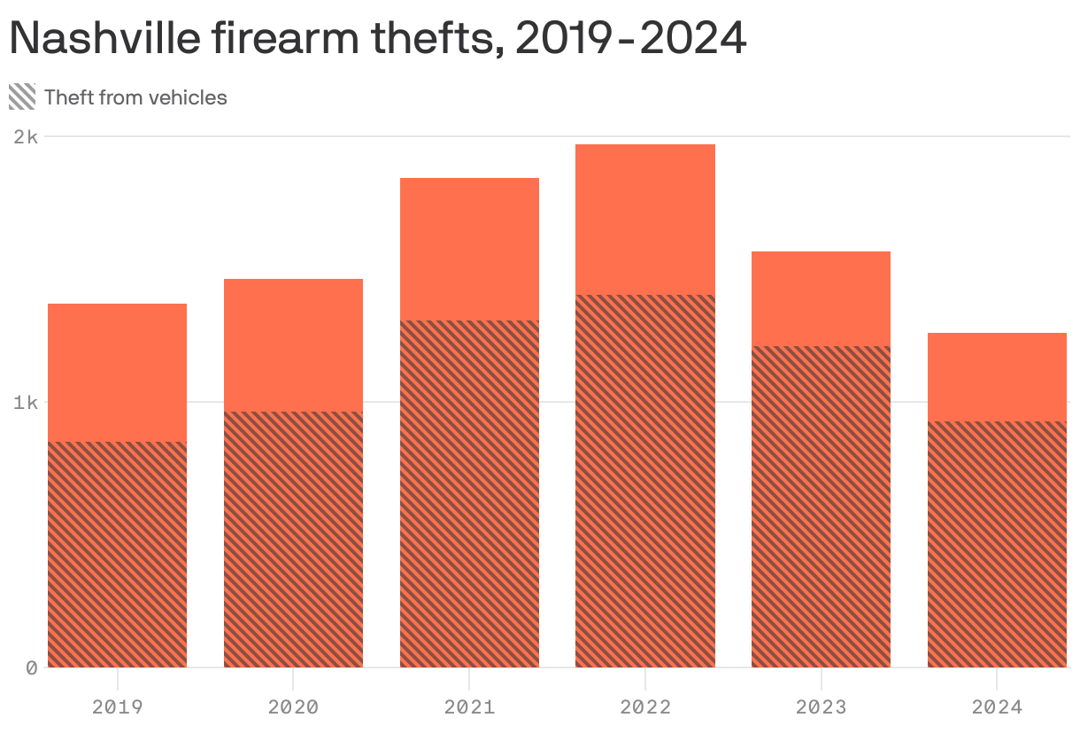 A bar chart shows firearm thefts in Nashville from 2019 to 2024. The chart shows that the majority of thefts are from vehicles. Total thefts peaked around 2022, nearing 2,000 incidents, In 2024, there were 1,369 total firearm thefts - 850 of which were taken from vehicles.
