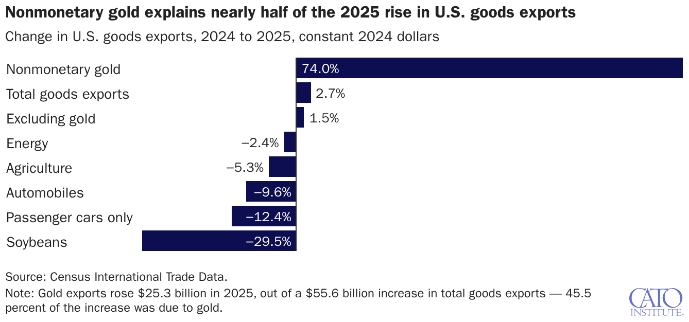 Nonmonetary gold explains nearly half of the 2025 rise in U.S. goods exports