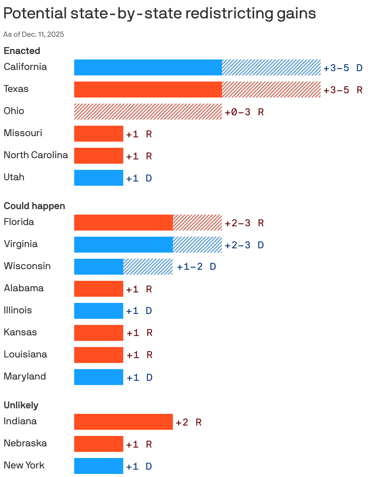 A bar chart summarizing potential state-by-state redistricting gains. At the top of the list, California may gain 3 to 5 Democratic seats while Texas may gain 3 to 5 Republican seats.