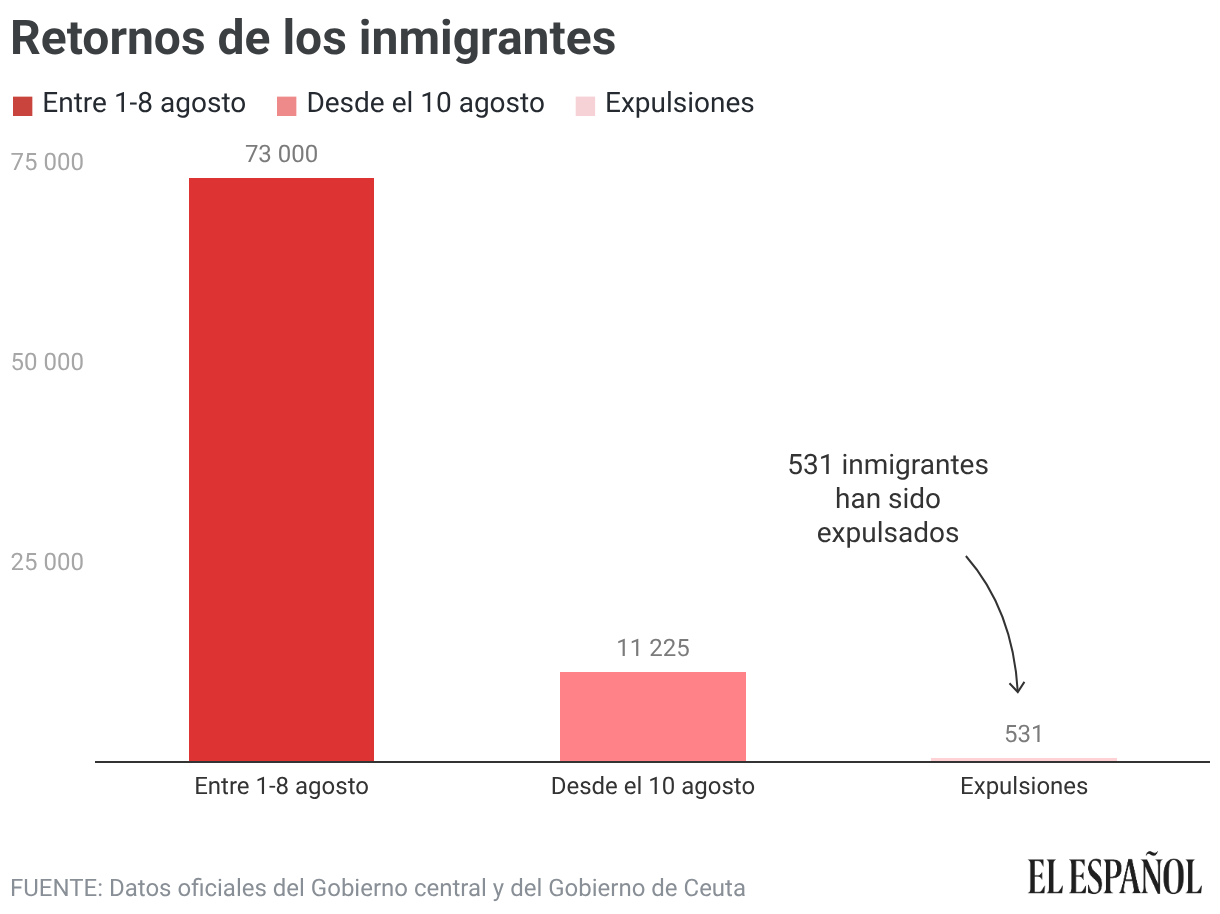 Retornos de los inmigrantes (Gráfico de columnas)