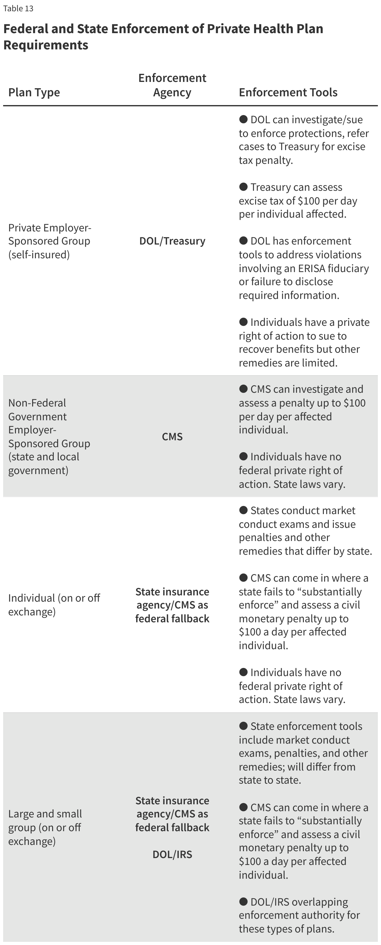 Federal and State Enforcement of Private Health Plan Requirements data chart