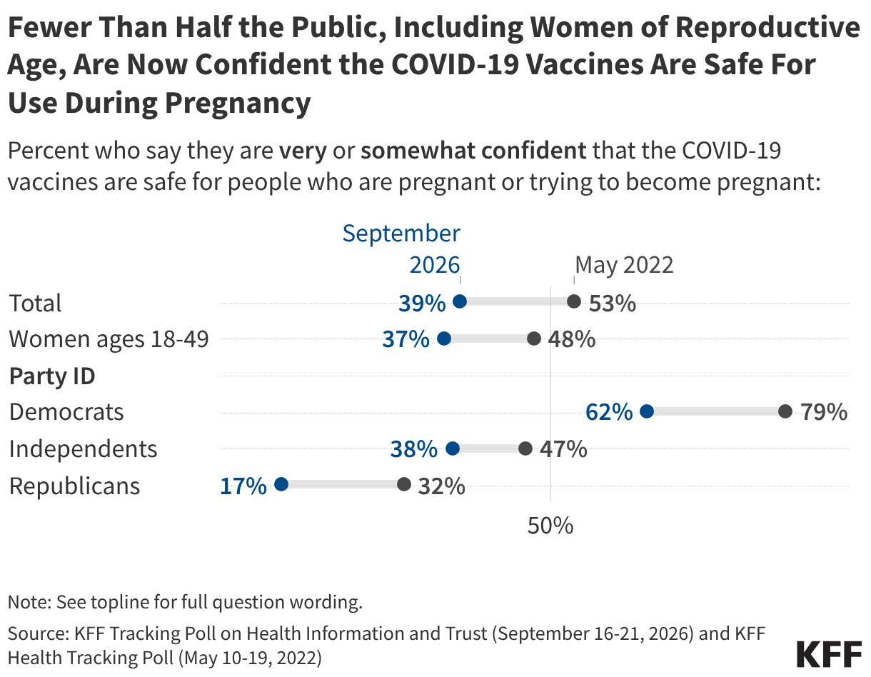 Stacked bar chart showing percent who say the federal government's updates to the childhood vaccine schedule will have a negative impact, a positive impact, or no impact on children's health in the U.S. Results shown by total adults, total parents, party identification, and support for the Make America Healthy Again movement.
