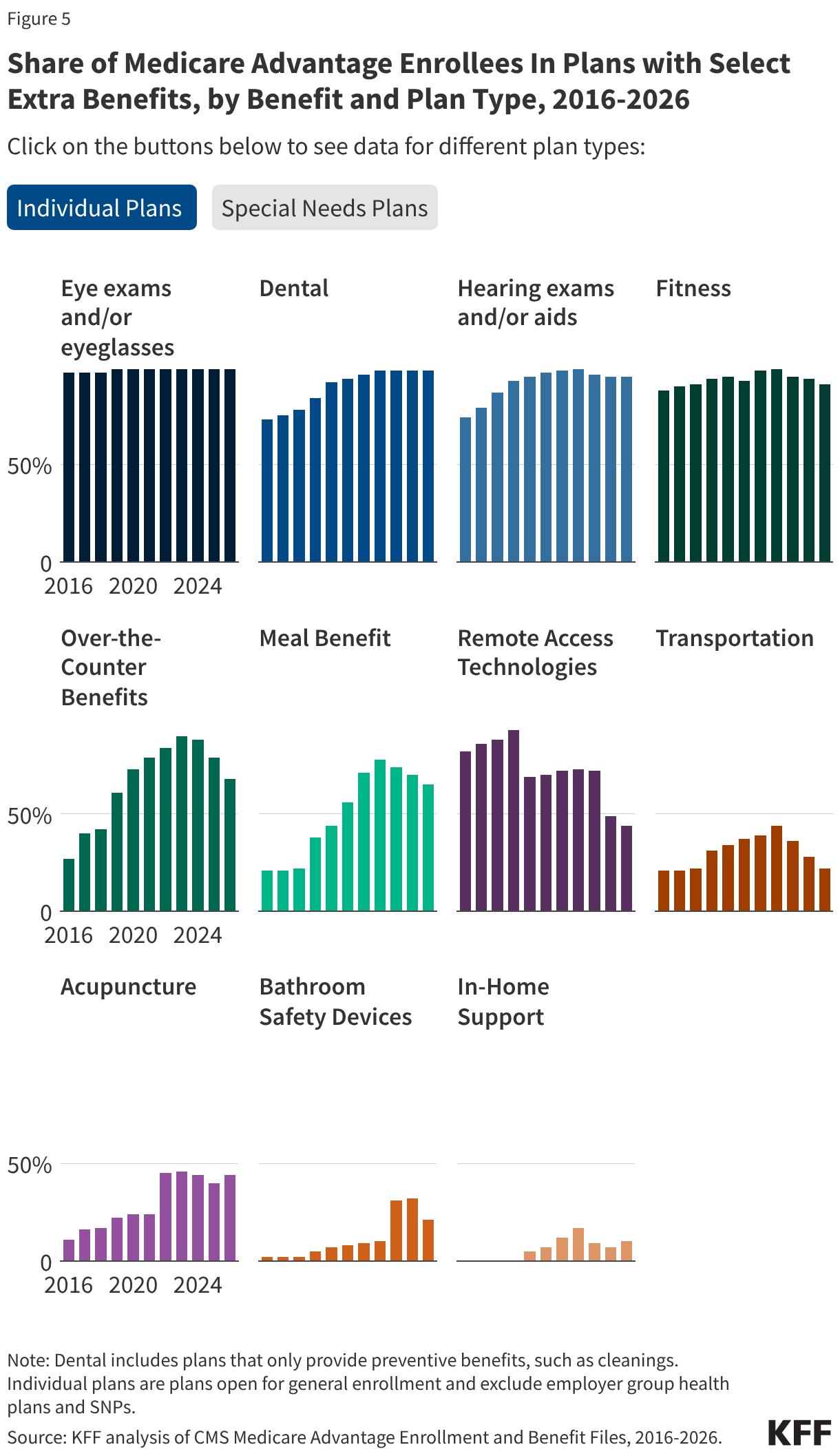 Share of Medicare Advantage Enrollees In Plans with Select Extra Benefits, by Benefit and Plan Type, 2016-2026 (Small multiple column chart)