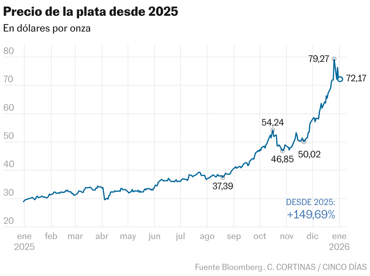 Qué esperar del oro y la plata en 2026 tras un año de máximos ...