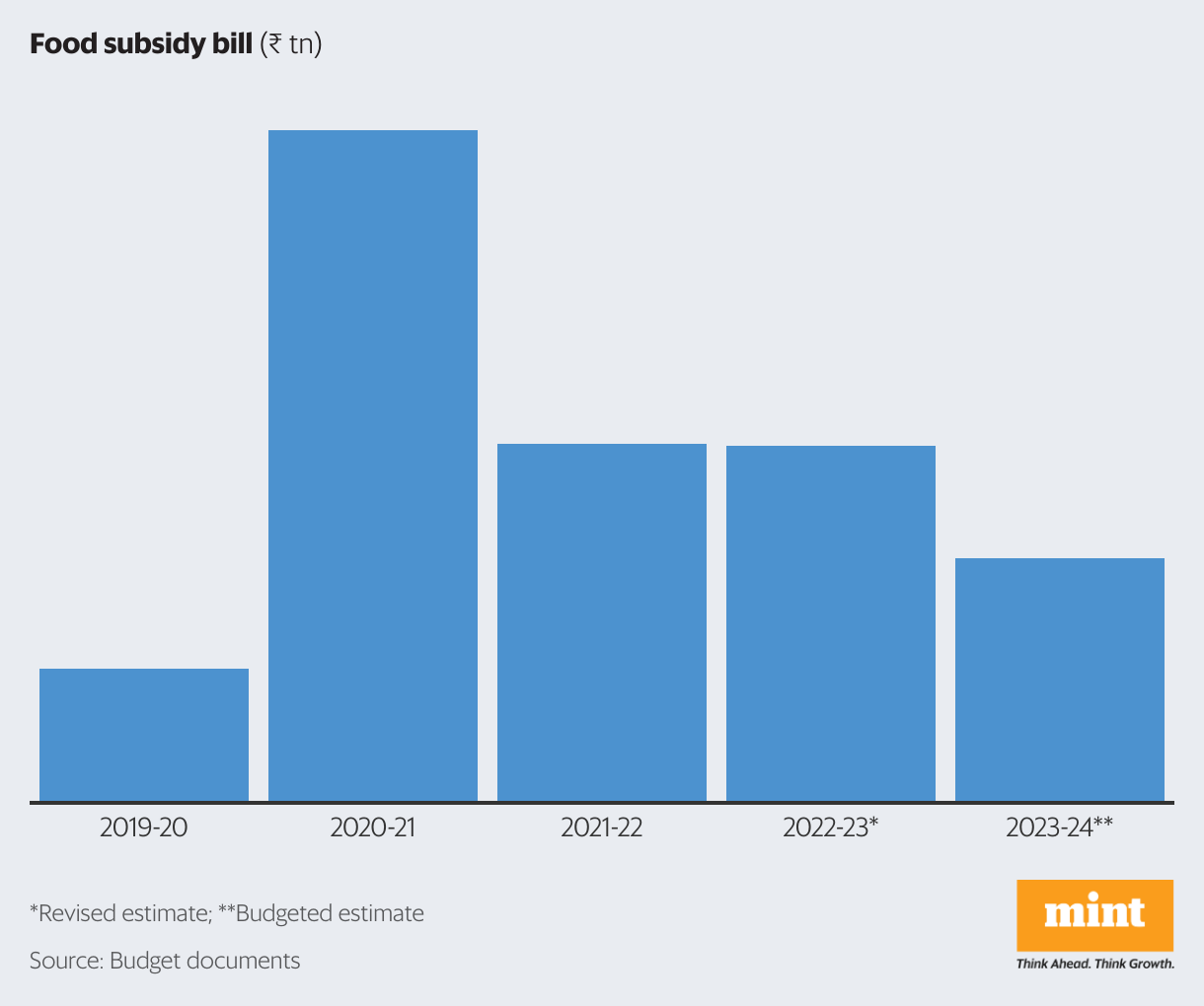 Interim budget may see a ₹2.2 tn food subsidy bill | Mint