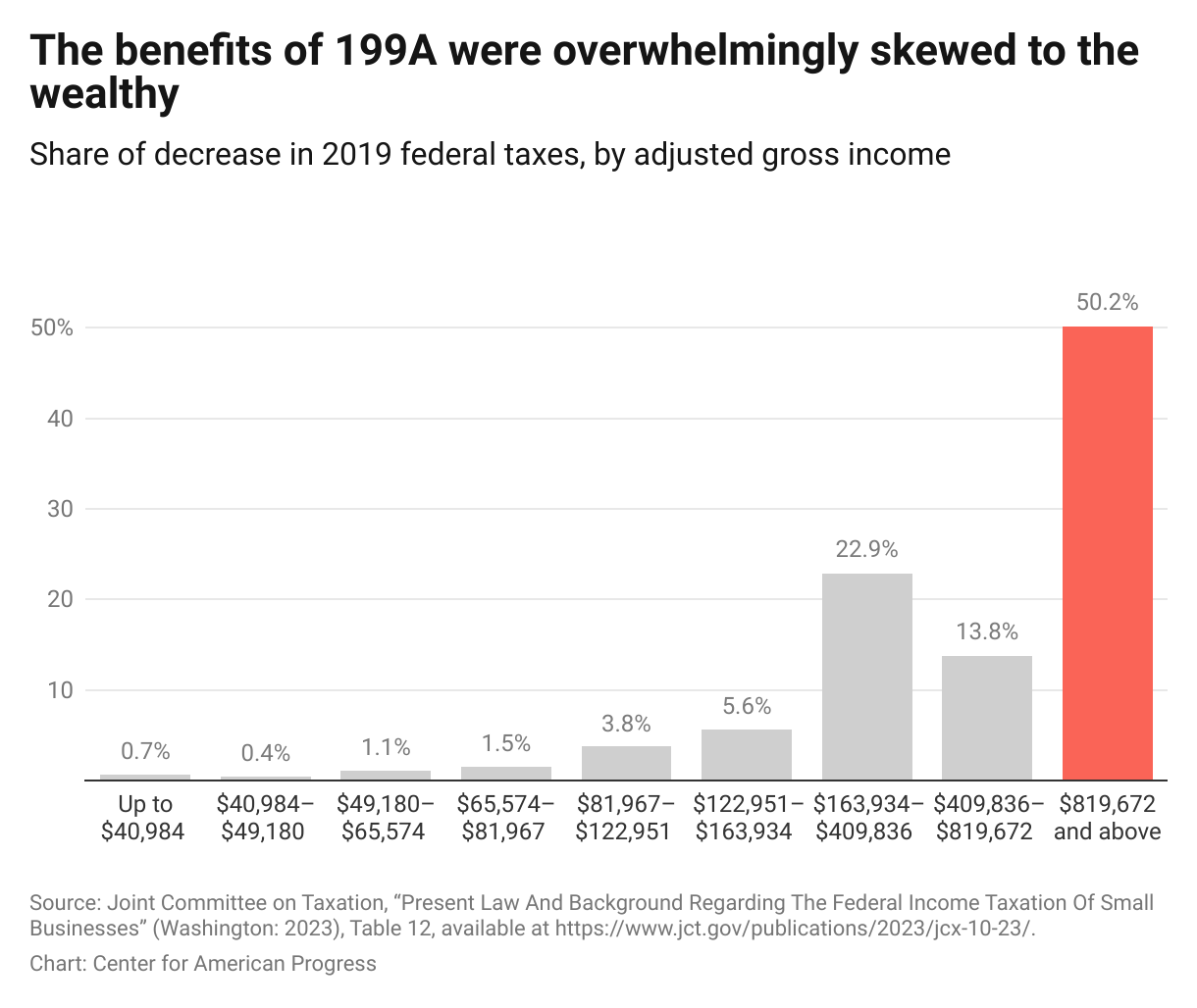 Column graph showing that half of the tax benefits from the 199A deduction went to the highest income filers, those with incomes of $819,672 and above in 2019