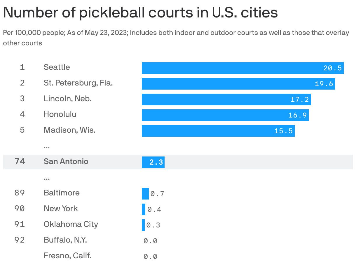 Pickleball courts interest growing in San Antonio Axios San Antonio