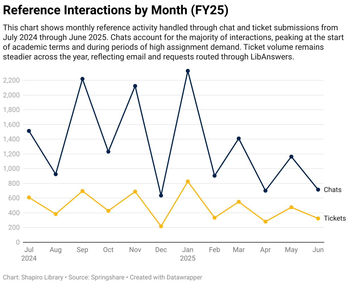 Monthly reference interactions by type (chats and tickets)